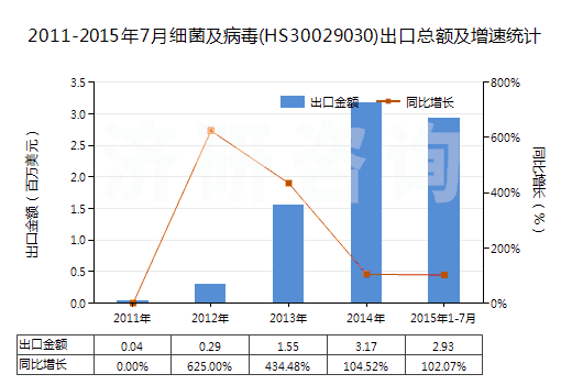 2011-2015年7月細菌及病毒(HS30029030)出口總額及增速統(tǒng)計 2011-2015年7月細菌及病毒(HS30029030)出口總額及增速統(tǒng)計
